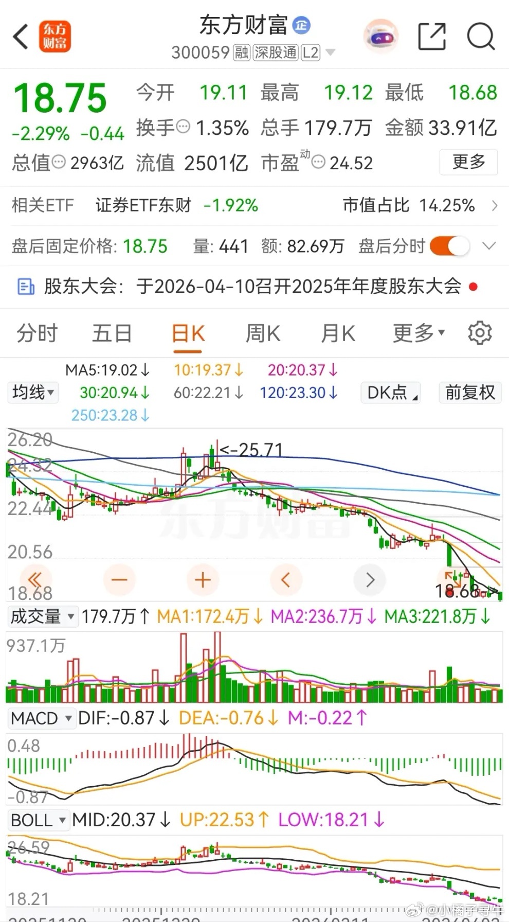 东方财富和中信证券今天低开低走，券茅东方财富更是再创本轮调整新低，在2026年的