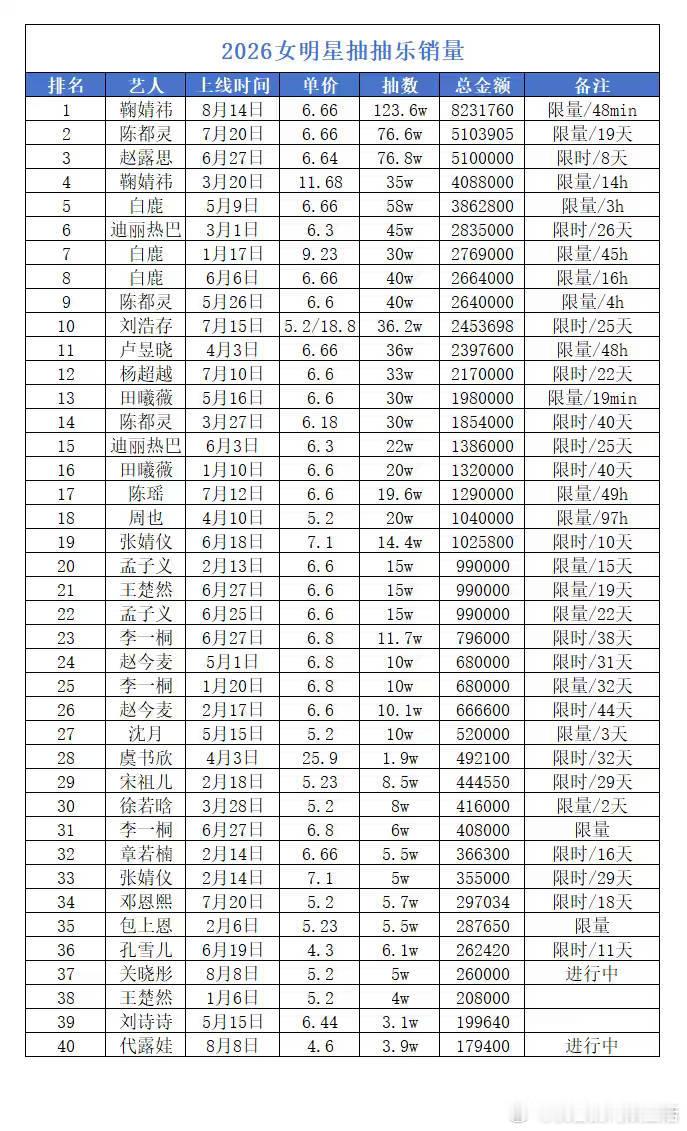 鞠婧祎抽抽乐，鞠🐱48分钟抽空123万抽所有卡池，不到一小时登顶内娱女明星抽抽