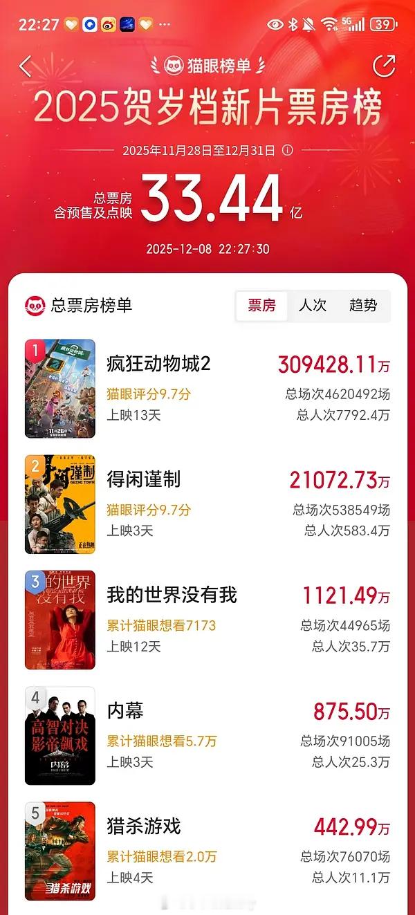 肖战得闲谨制破2亿！ 