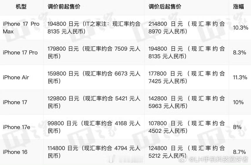 日本iPhone涨价原因看了一下，iPhone在日本进行了价格调整，涨幅在8%以