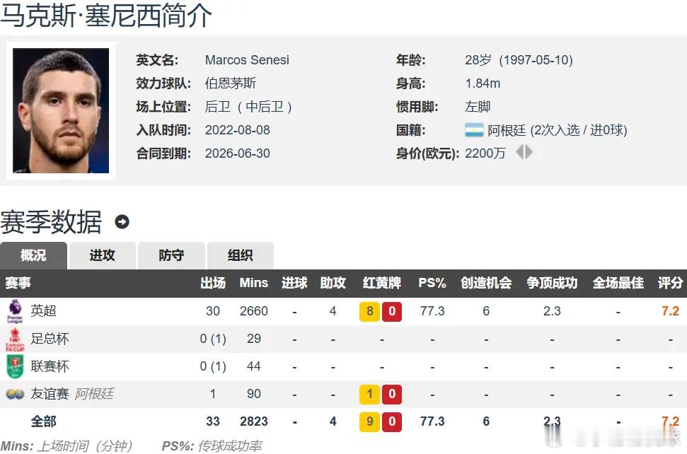 名记：欧洲4大劲旅争夺伯恩茅斯后卫塞内西 可免签 身价2200万欧伯恩茅斯堪称英