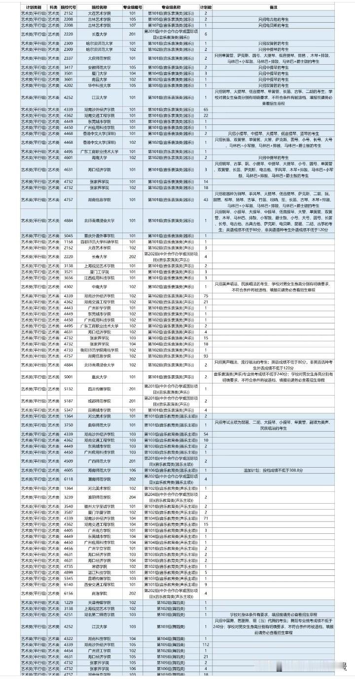 想不明白，艺术类怎么就不吃香了呢，湖南艺术类提前批有不少高校都要进行补录，有的学