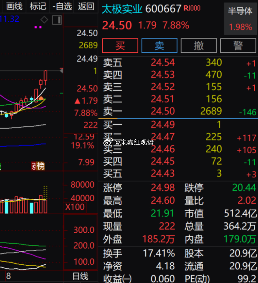 $太极实业 sh600667$，涨幅 7.88%，日内大振幅，量比 2.02，换