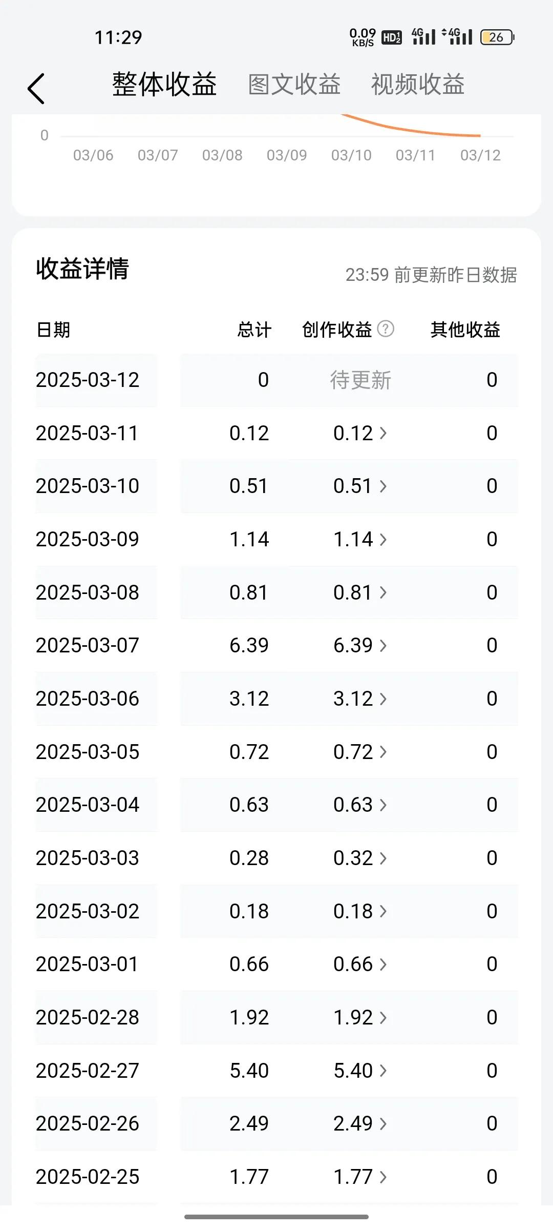最近的流量是越来越少了，几乎没有了每天只有10左右阅读，希望可以越来越多的人看到