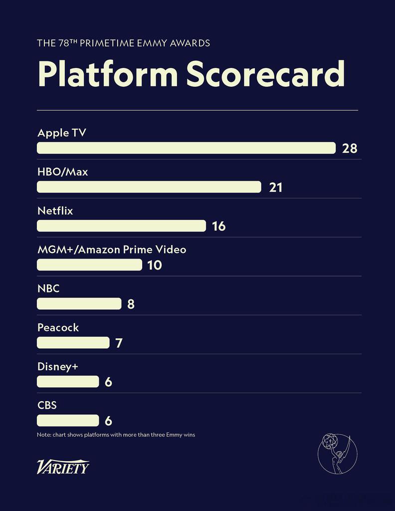 本届艾美奖上各大平台的获奖数1. Apple TV 282. HBO Max 2