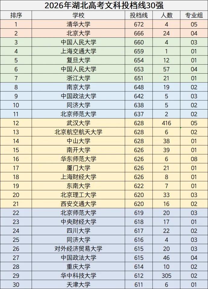 2026年湖北高考文科投档线30强中，武汉大学的投档线并不算突出，只有628分，