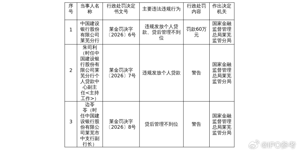 【建行莱芜分行被罚60万 ，涉违规放贷等 】7月9日讯，近日，国家金融监督管理总
