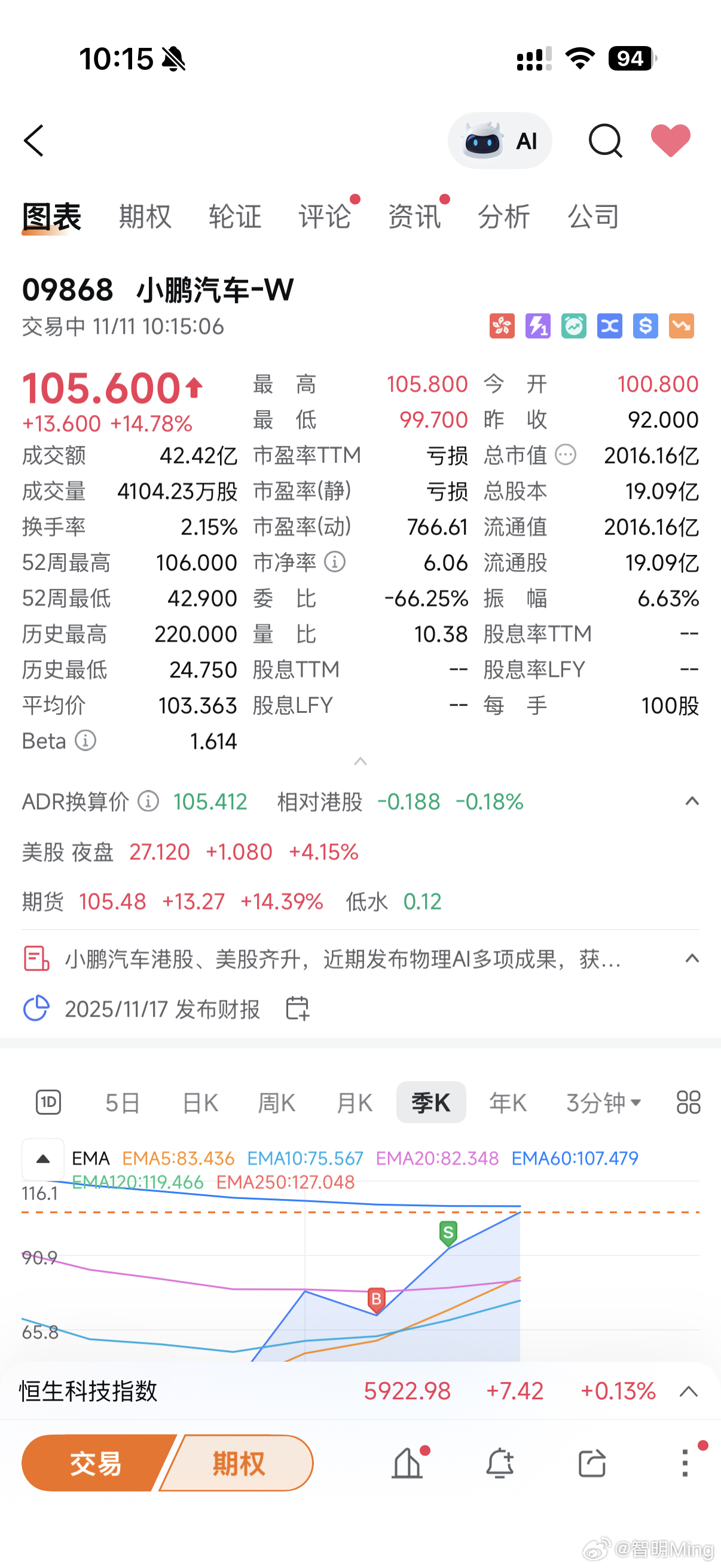 小鹏汽车大涨超16%今天小鹏股票大涨，股价刷新近期的新高！ ​​​