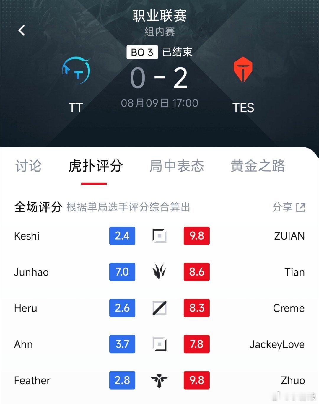 TES这五连胜含金量真的高，不是虐菜虐出来的。赢EDG、赢BLG、赢TT，强队弱