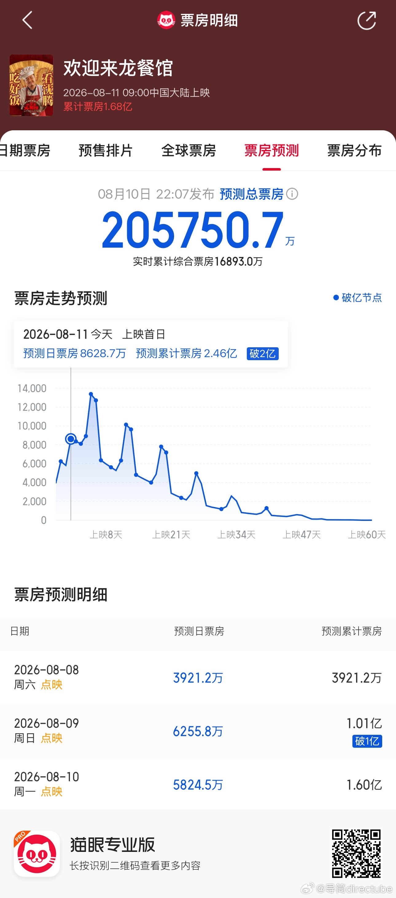 欢迎来龙餐馆 猫眼预测总票房20.5亿 