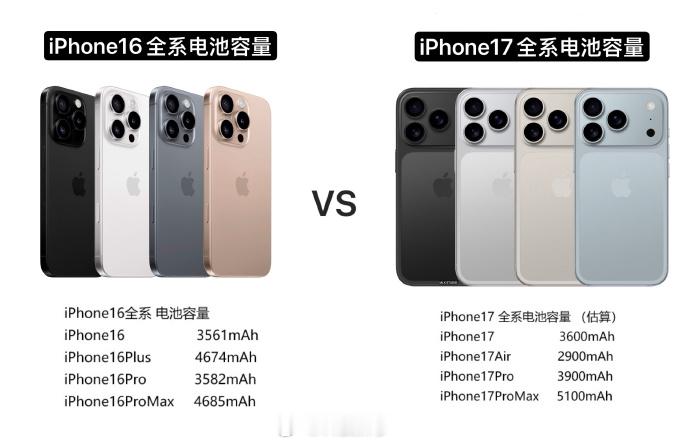 iPhone17系列电池容量曝光 iPhone17ProMax的电池容量突破了5