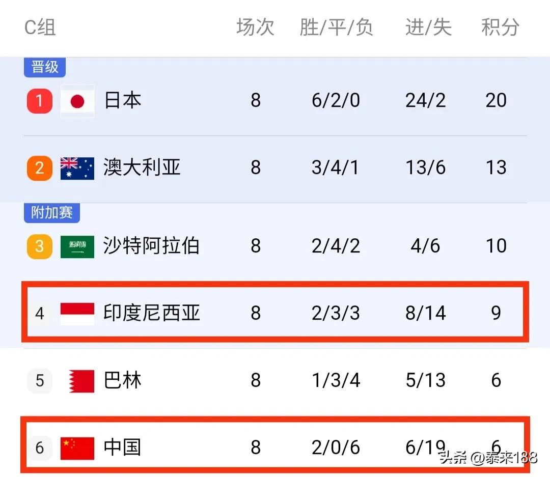 如果国足6月5日战印尼尽最大可能逼平对手。

则需要最后一轮我们与印尼拼净胜球才
