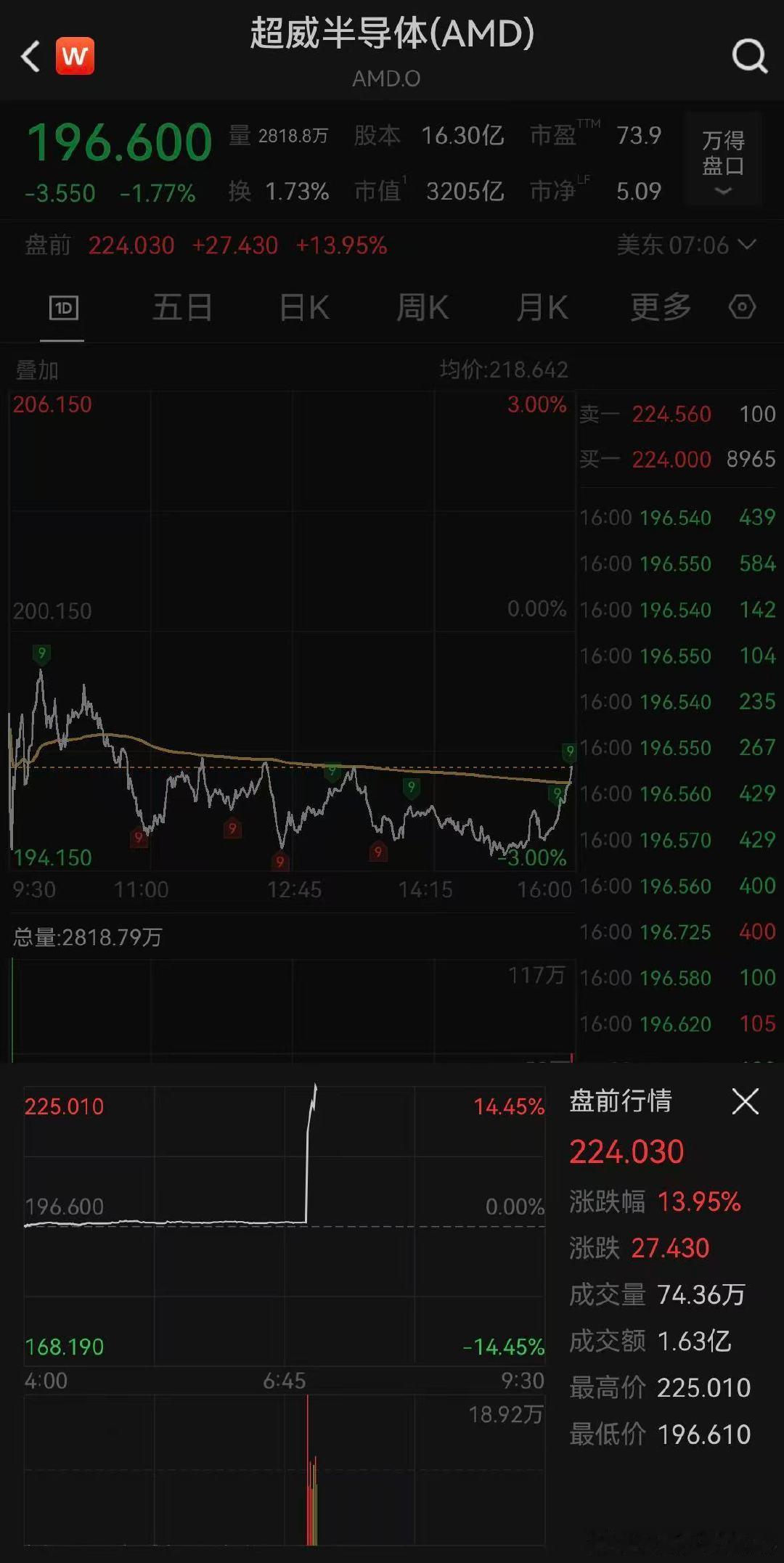 【AMD美股盘前暴涨】Meta与AMD达成采购协议 2月24日，AMD美股盘前上