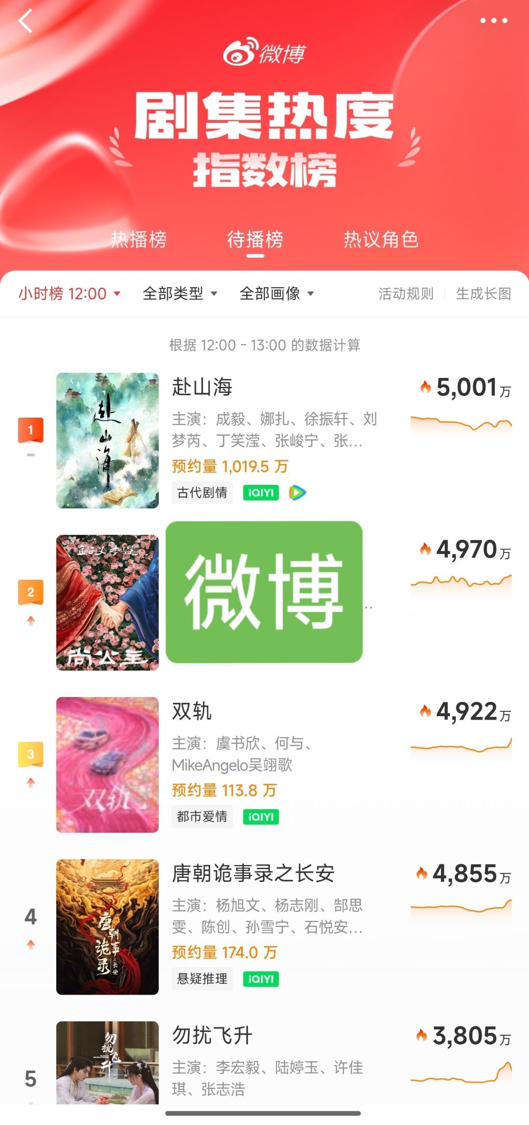 成毅《赴山海》，腾讯，爱奇艺，微博期待榜全部排名第一，我不信平台不着急播映，这么