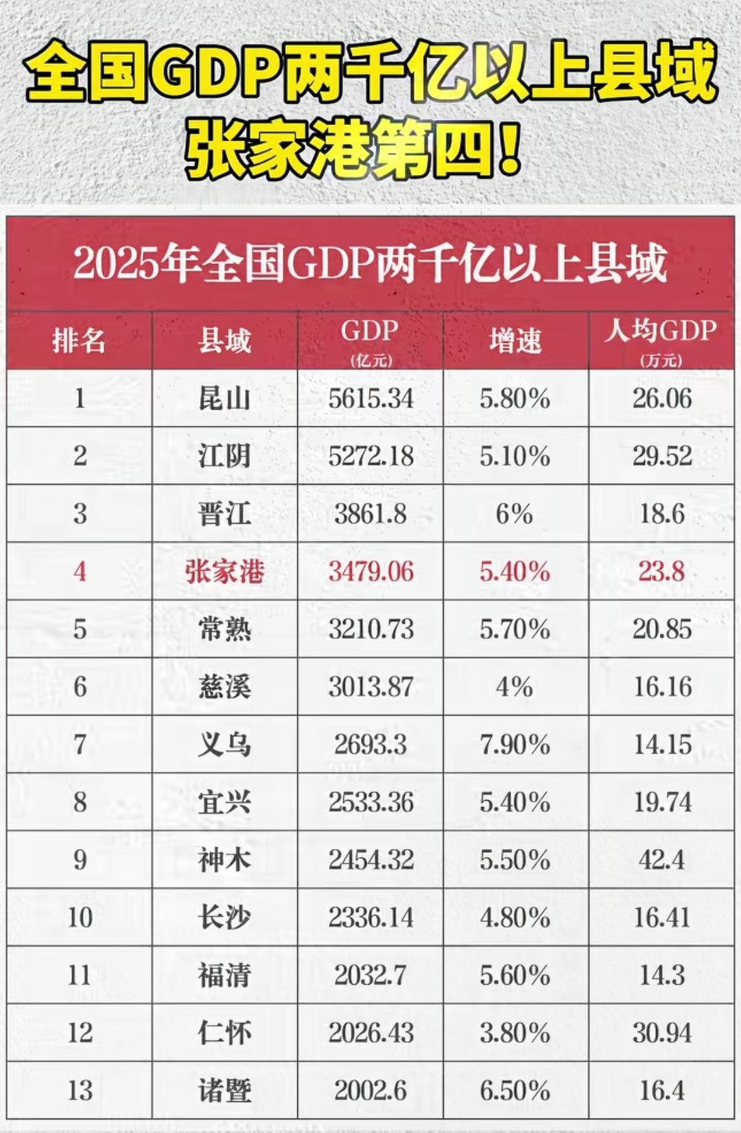 张家港的工业底子实在太强悍了，未来一定具有巨大的冲击力！
   张家港的强悍潜力