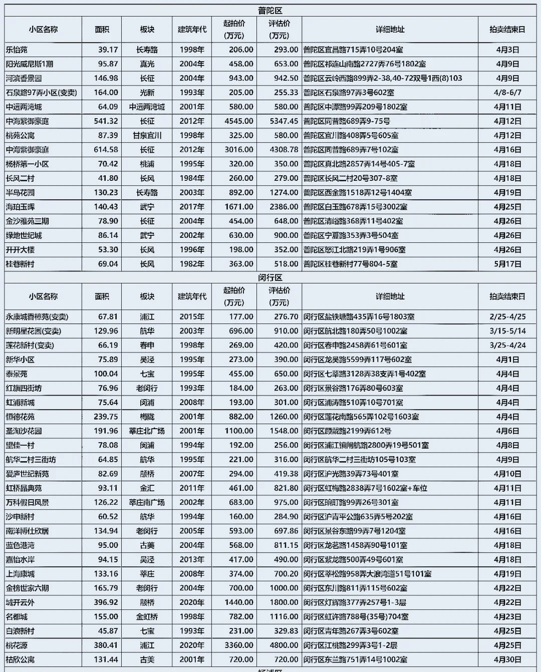 上海法拍房 四月住宅拍卖房源 5折拍卖