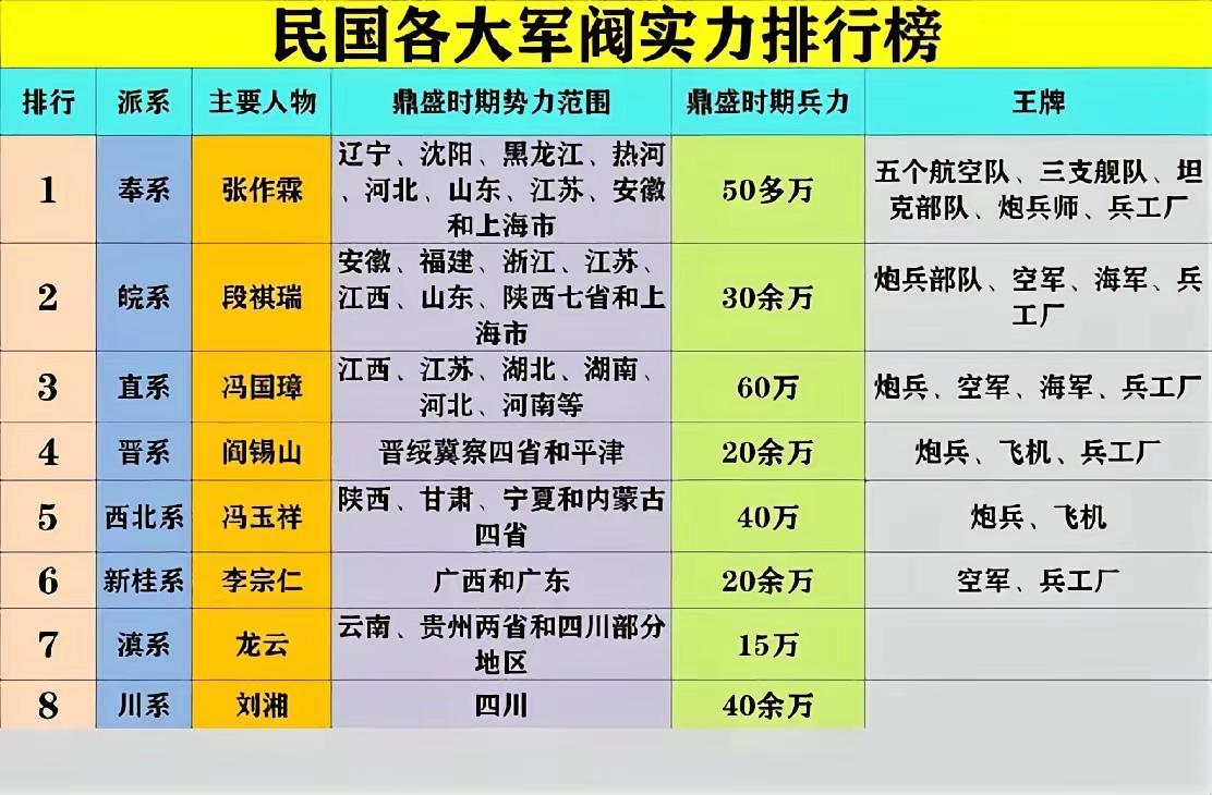 民国各大军阀的军队实力对比