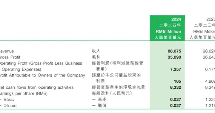 利润暴跌，股价反涨，蒙牛怎么了？丨氪金·大消费