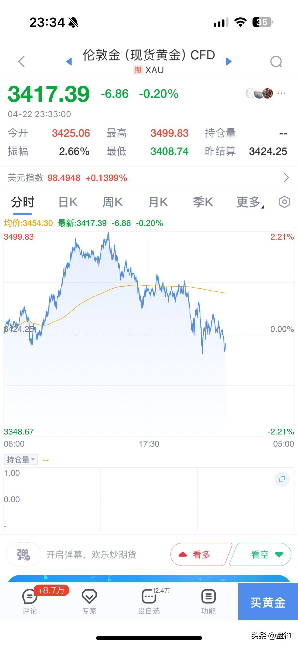 我并不想唱空黄金，但是黄金今天的走势确实有见顶的迹象。现货黄金白天刚刚触及350