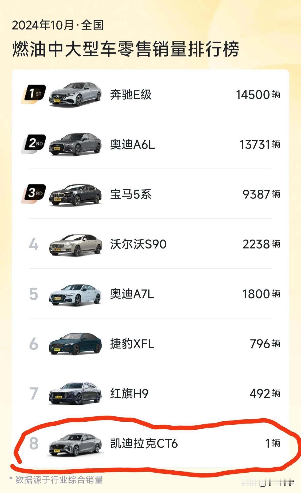惊呼[震惊][震惊][震惊]
凯迪拉克CT6在10月份就卖出了1台。这还得了，1