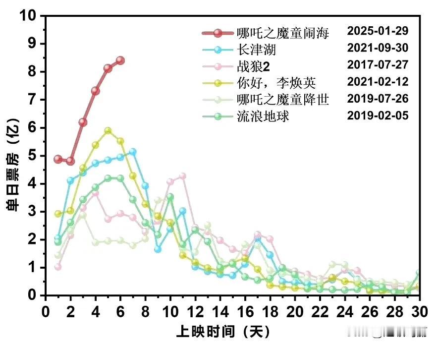 哪吒的大爆走势，这还是早期被排片限制发挥了的结果《哪吒2》能否再创辉煌?