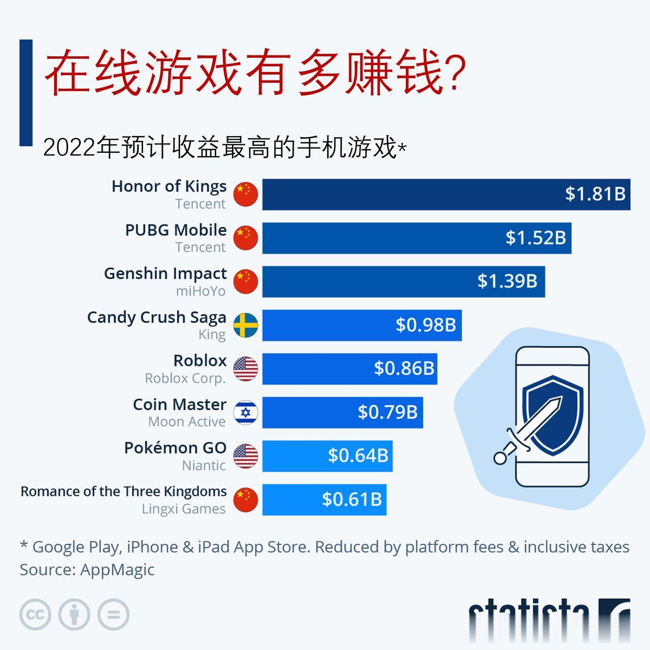 2022年最成功的手机游戏是哪些？《王者荣耀》位居榜首

根据Newzoo在20