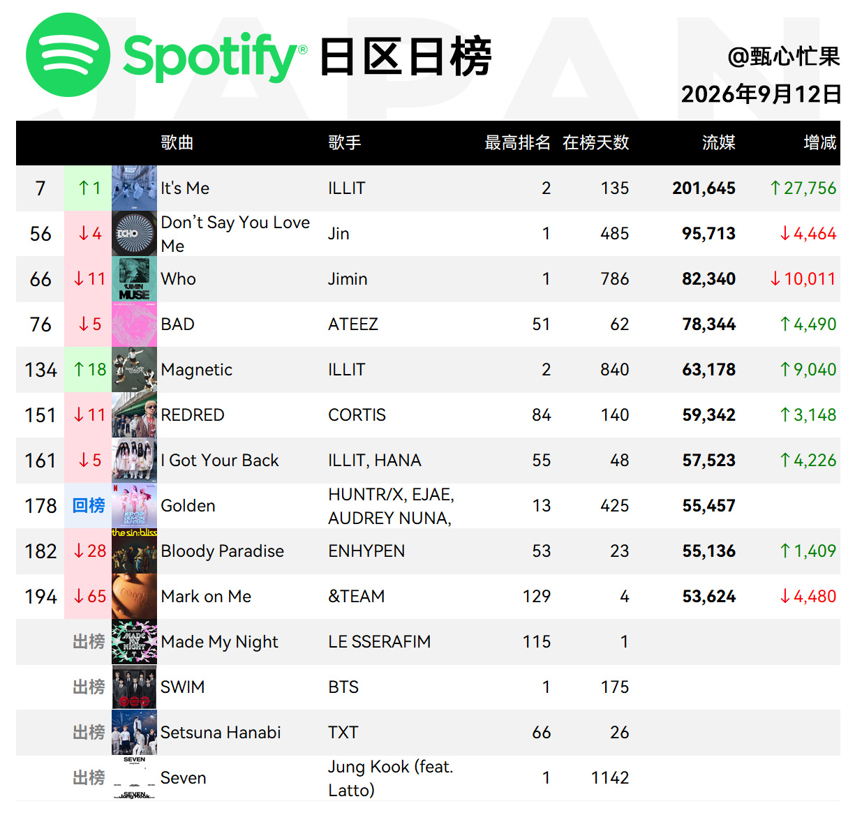 Spotify日榜-9月12日SWIM一环动物重回三环，美区52萨瓦迪卡降到四环