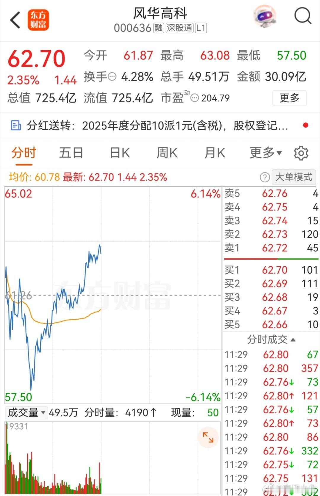盘中被一个内部圈子的粉丝问到:风华高科为什么60附近去了，58附近不加。原因很简
