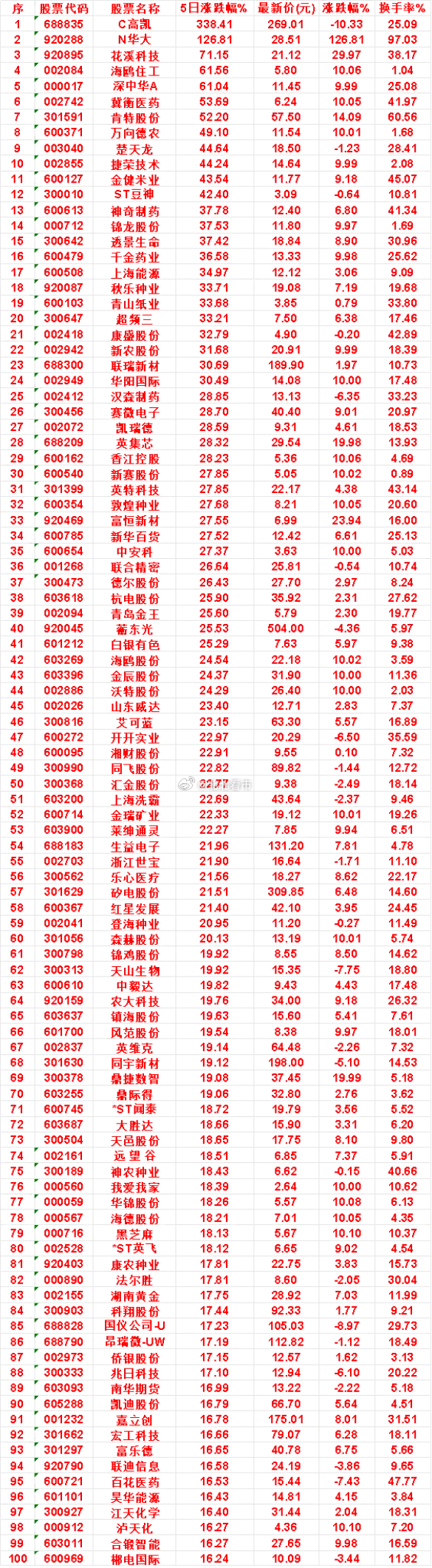 本周，整个市场“涨幅最多”的名单汇总一览英特科技：5日涨跌幅 27.85%，最新