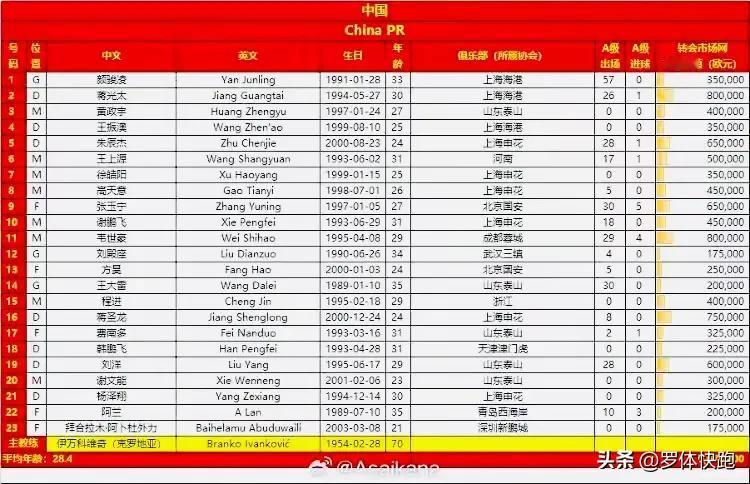 随着国足23人大名单公布，中国男足今晚八点对阵泰国男足的生死战，伊万科维奇派出的