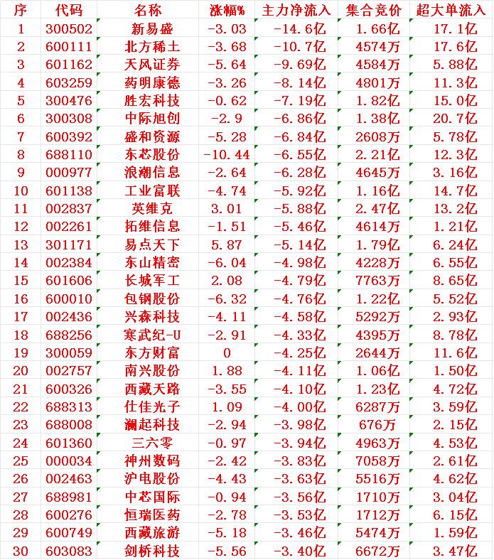 8月1日尾盘30分钟，主力资金“大幅卖出的 ”30名单！

1 新易 -14.6