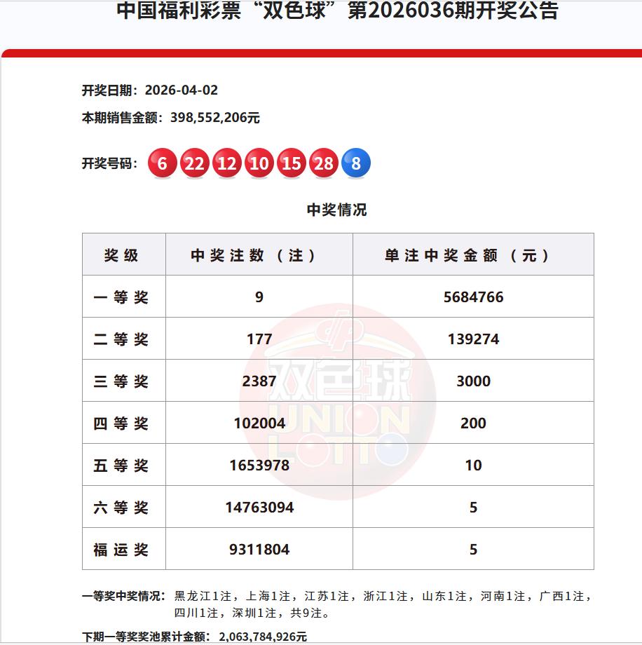 今晚开奖的双色球，一等奖中出9注，单注奖金568万，本期的单注奖金可不多，和中出