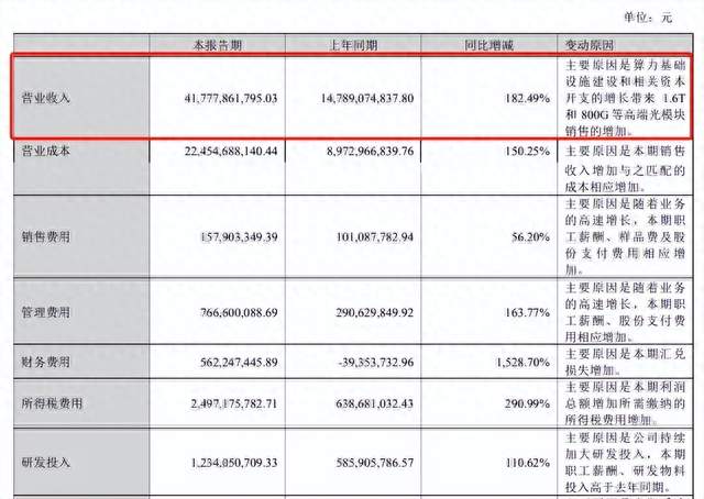 AI算力狂飙，光模块大捷