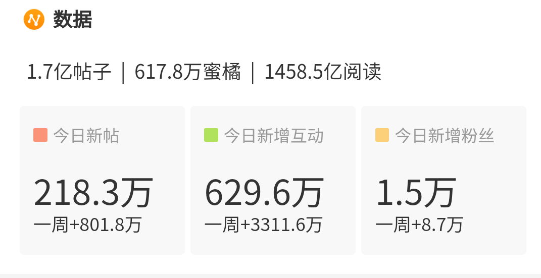 🍊牛呀！内娱女明星日发帖第一☝️（218万了）还没有官号，大粉号召好🐮，超喜