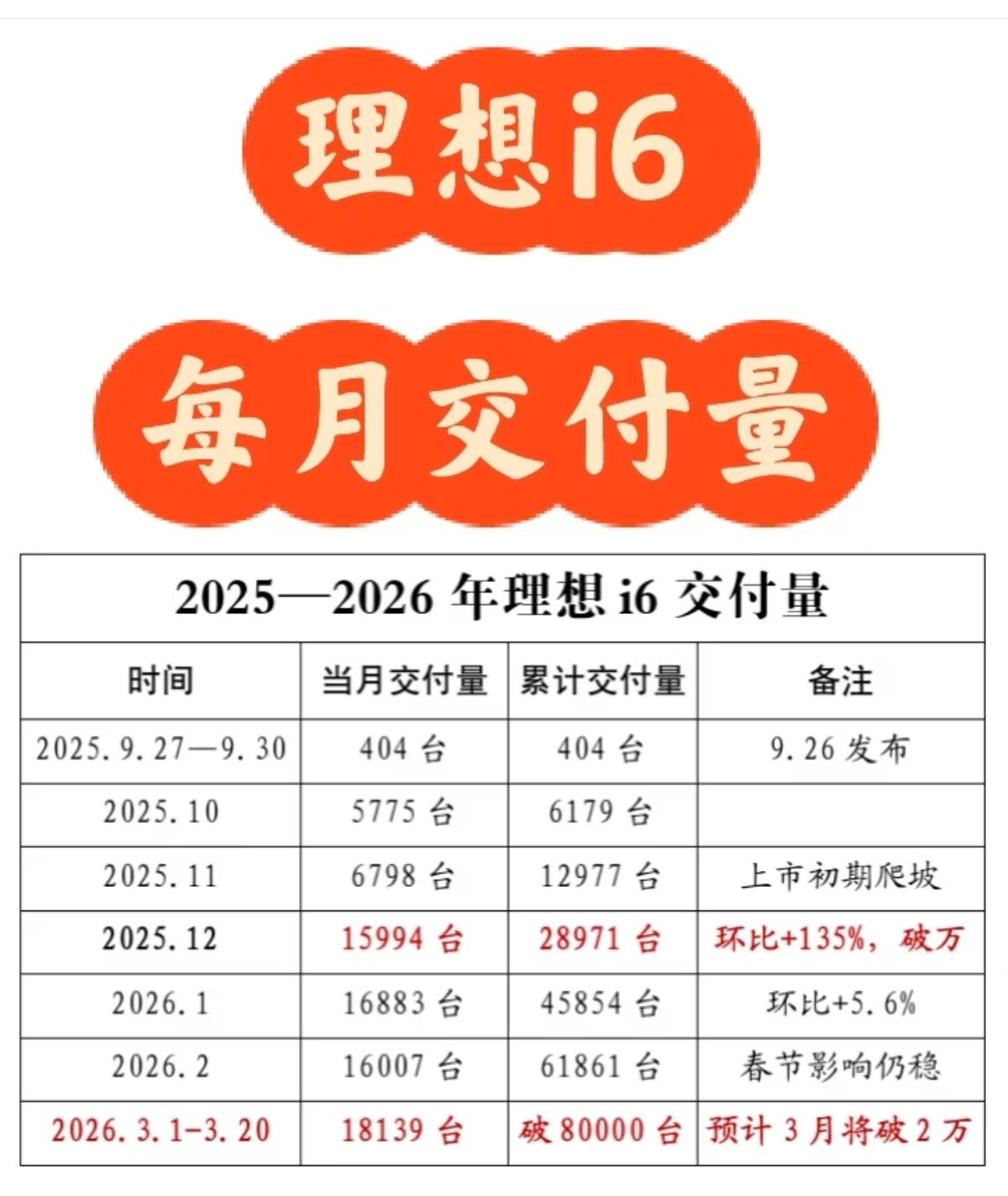 突然觉得理想好低调啊，理想i6卖这么好，居然没怎么吹已经交付8万台了。 