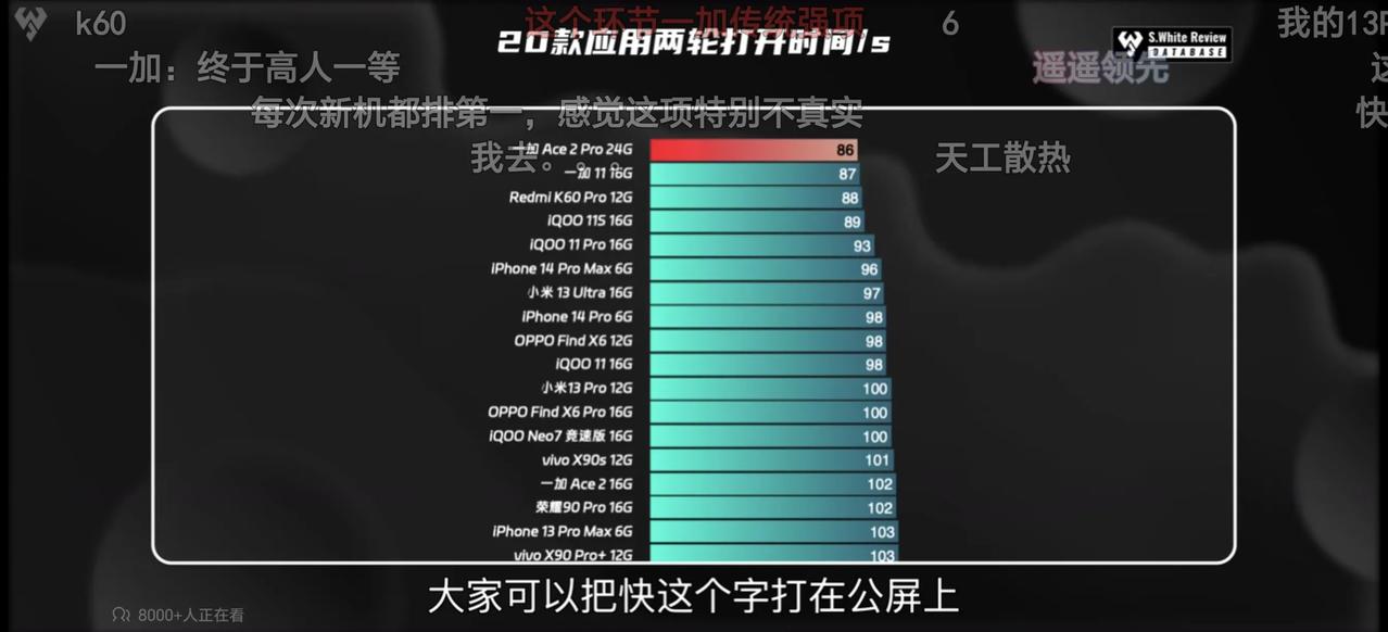 不愧是24GB运行内存，一加Ace2 Pro应用打开速度登顶，充电21分钟完全充