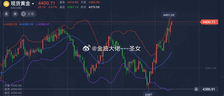 黄金4400空，止损4415，参考黄金金价年轻人改买小克重黄金A股牛来