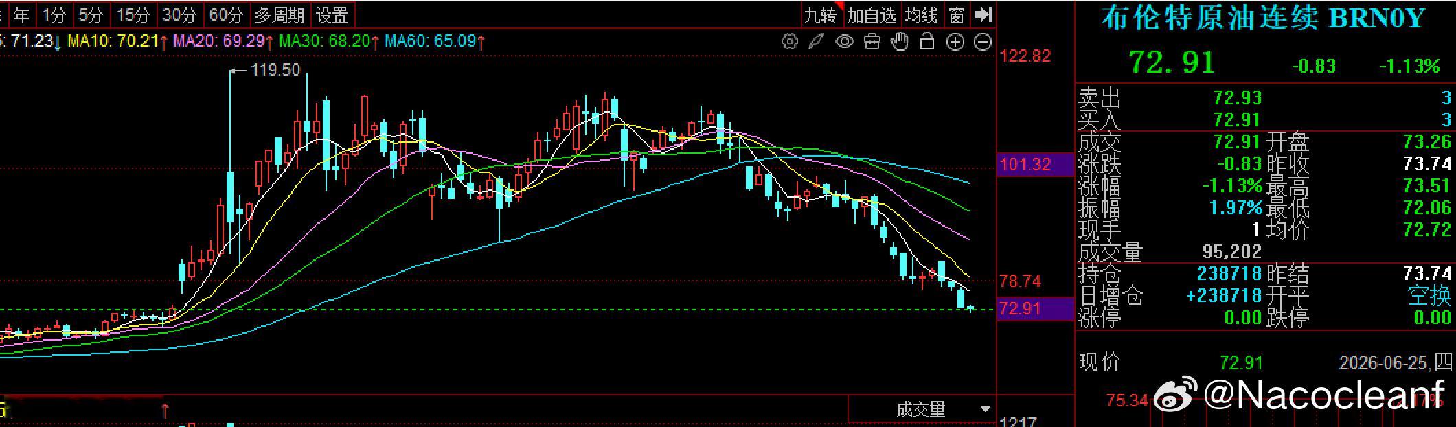 国际原油已经完全跌回美伊打战之前的价格了 