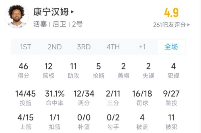 坎宁安差点1747致敬科比ps：当然1445也挺考验人意志力的。nba活塞 ​​