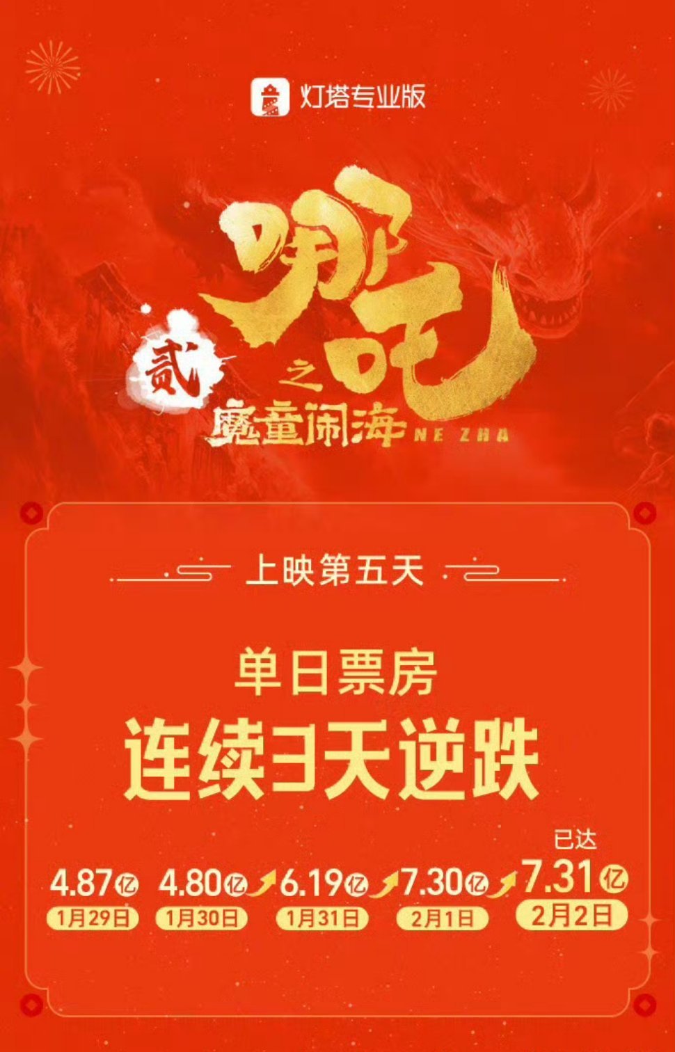 哪吒2连续3天实现单日票房逆跌！[好喜欢] 