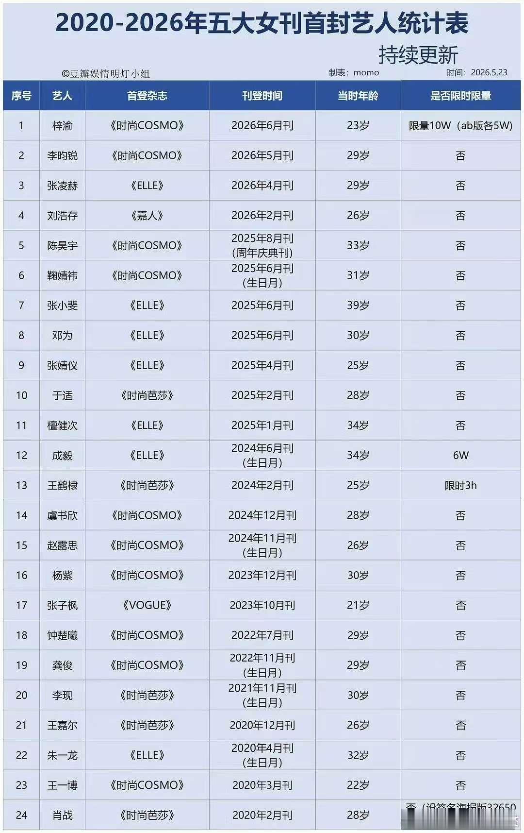 五大女刊艺人首封年龄五大女刊艺人首封年龄 