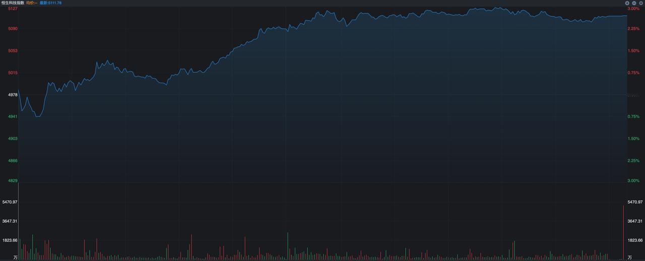 今天的重点在港股，恒生科技指数盘中破天荒的大涨了3%，也一度带动了恒生指数上涨了