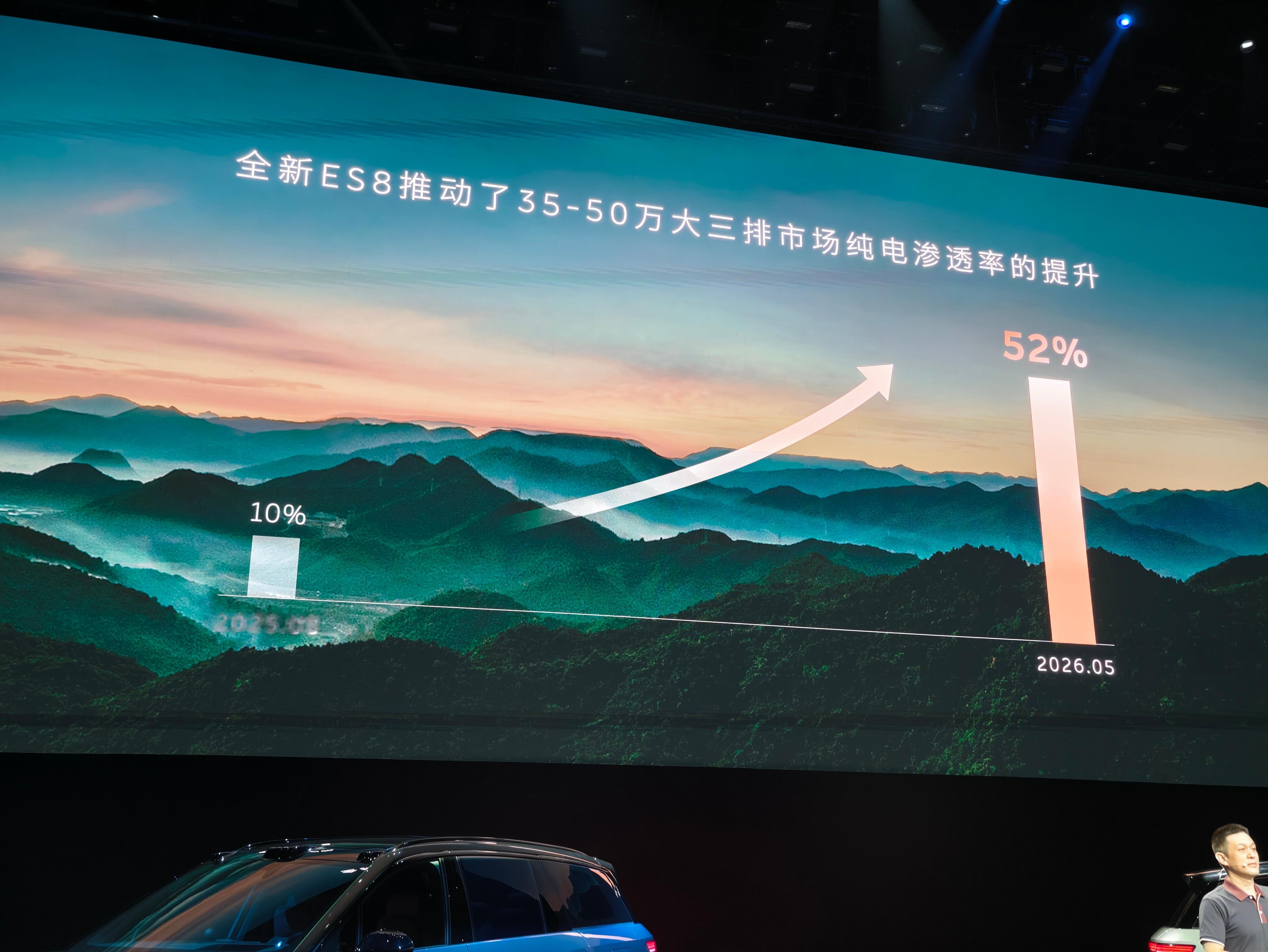 全新ES8推动了35-50万大三排市场纯电渗透率从10%提升至52%蔚来es8大