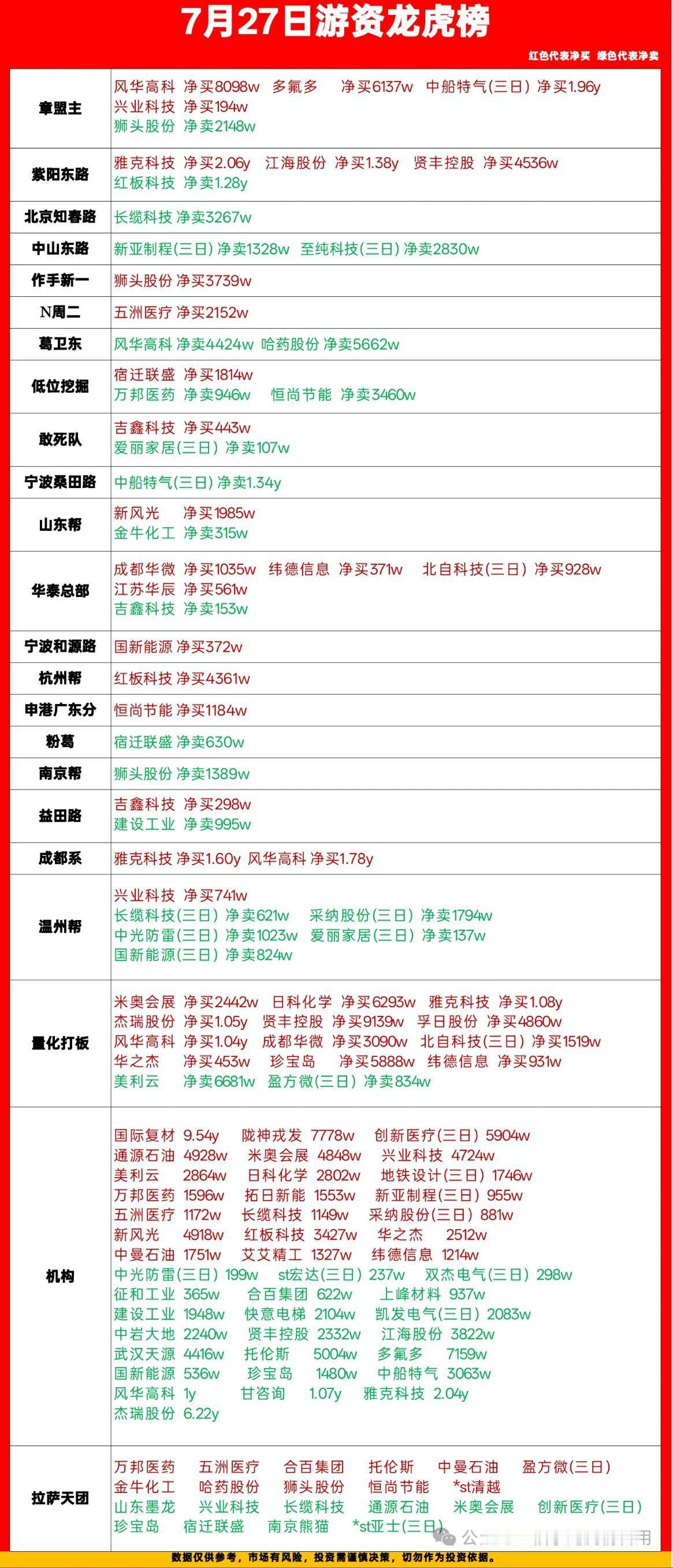 7月27日龙虎榜拆解｜各路游资动向一目了然

今天盘面资金分歧明显，各大知名席位