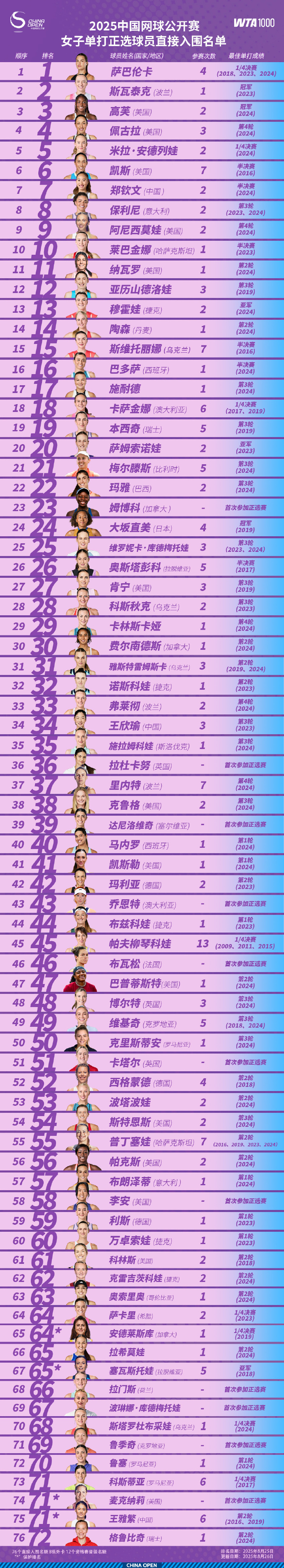 【#郑钦文中网将亮相# 】 ​​​今日公布2025中网参赛名单，WTA方面群星荟