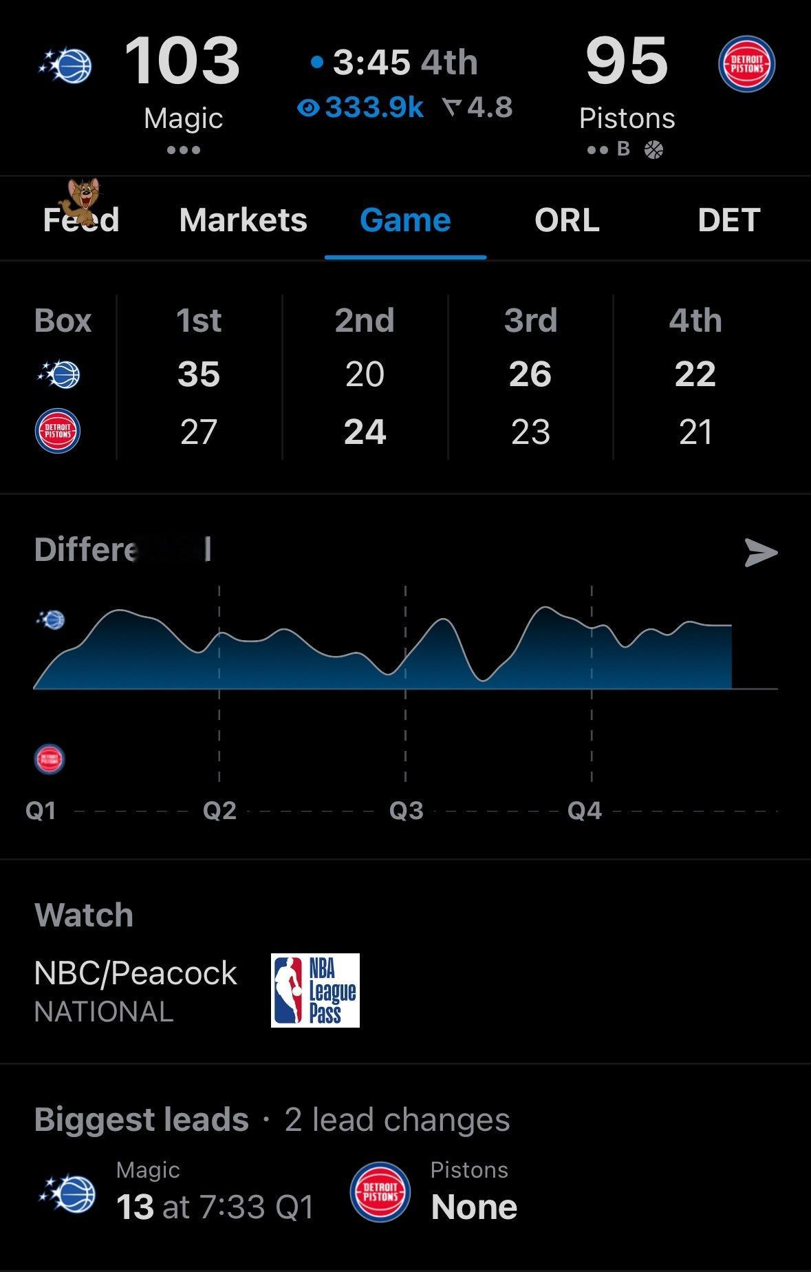 魔术全程压制活塞，比赛还有最后3分45秒。 