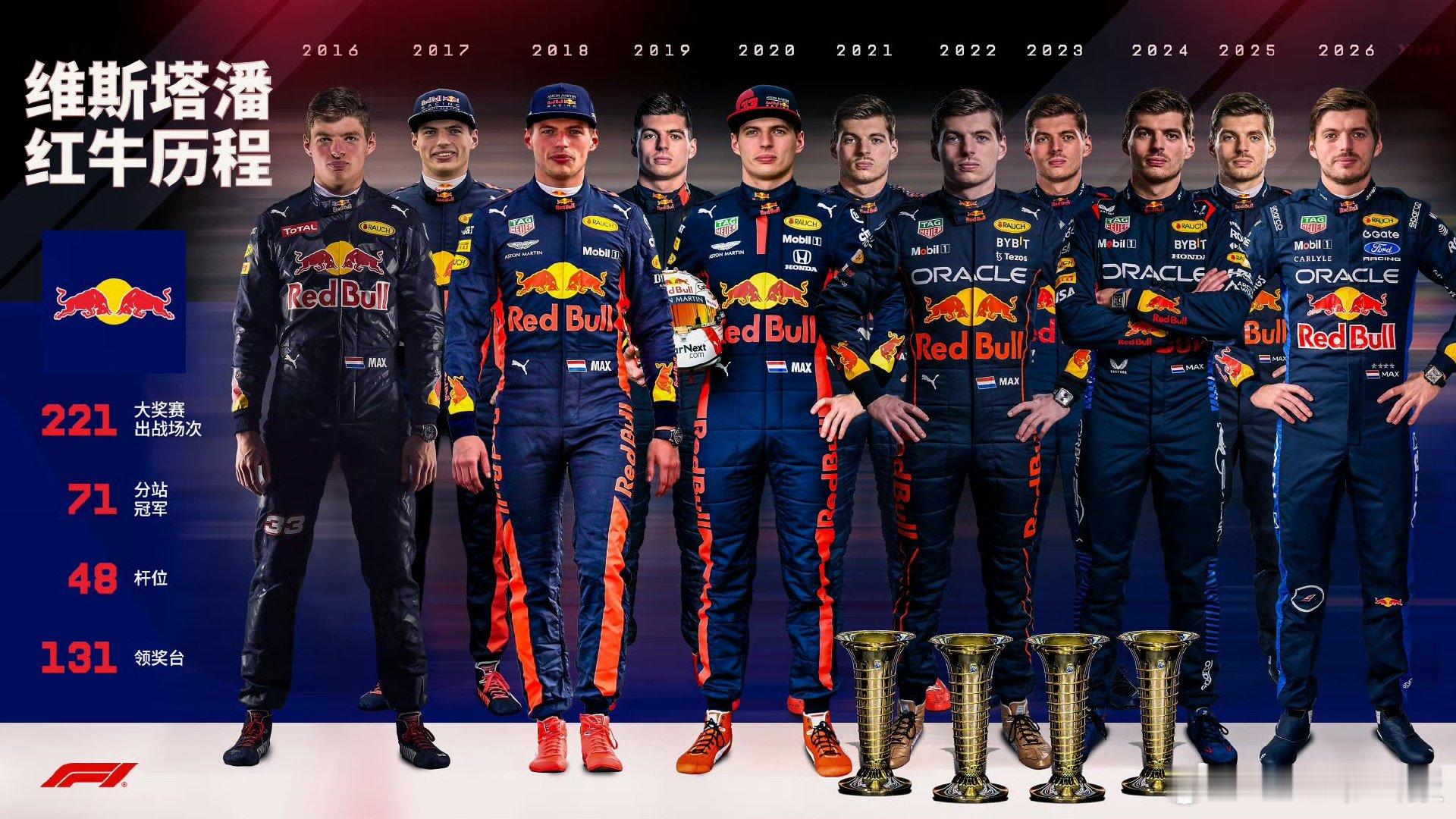 维斯塔潘续约🏎️F1四届世界冠军在2026年8月20日正式与红牛车队续约至20