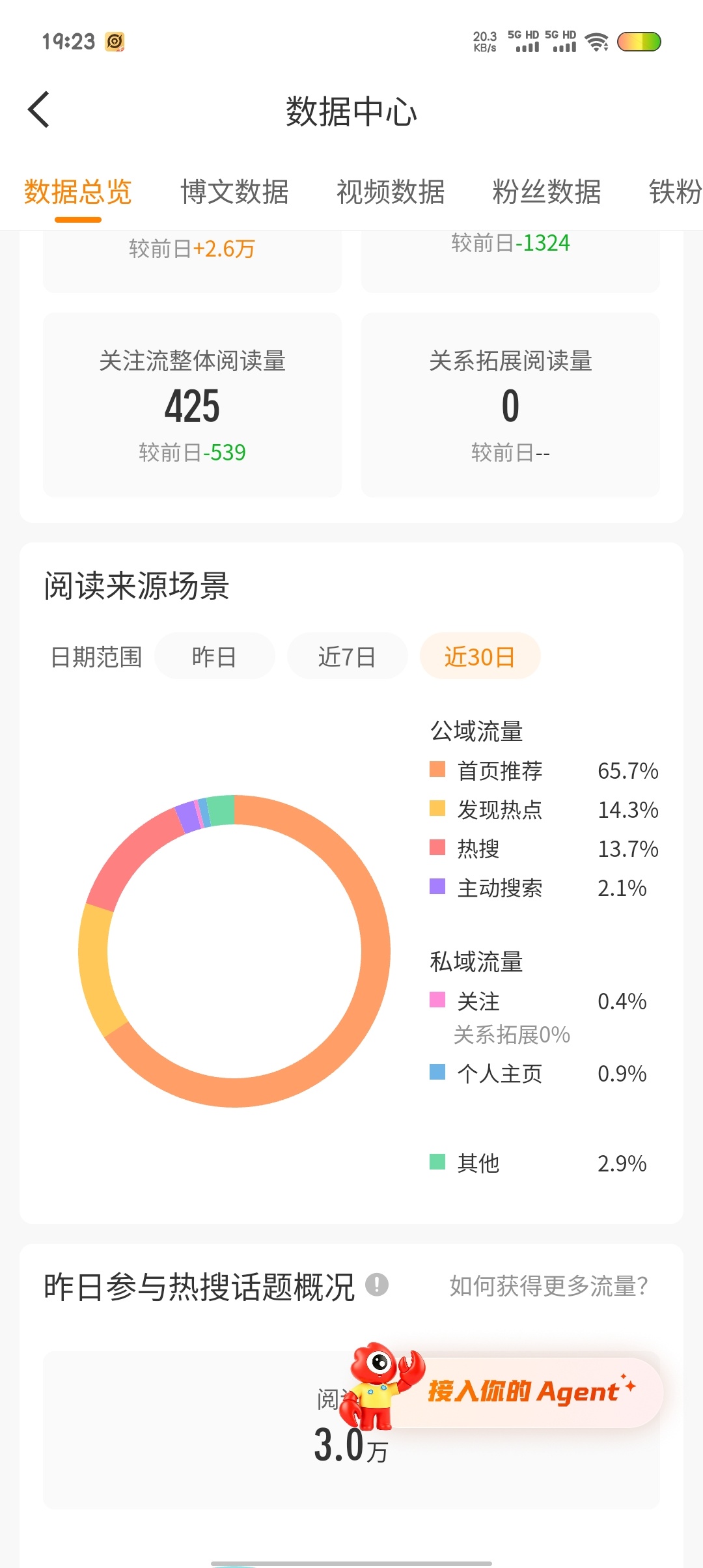 为啥上红20天就蹭不了多少热搜啦咧！蹭的热搜咱嘞少才1w或者5w不到推荐感觉也不