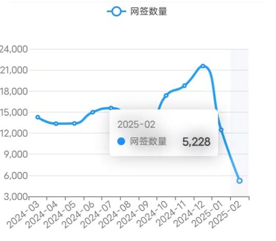 25/2/19北京楼市成交数据,网签数据