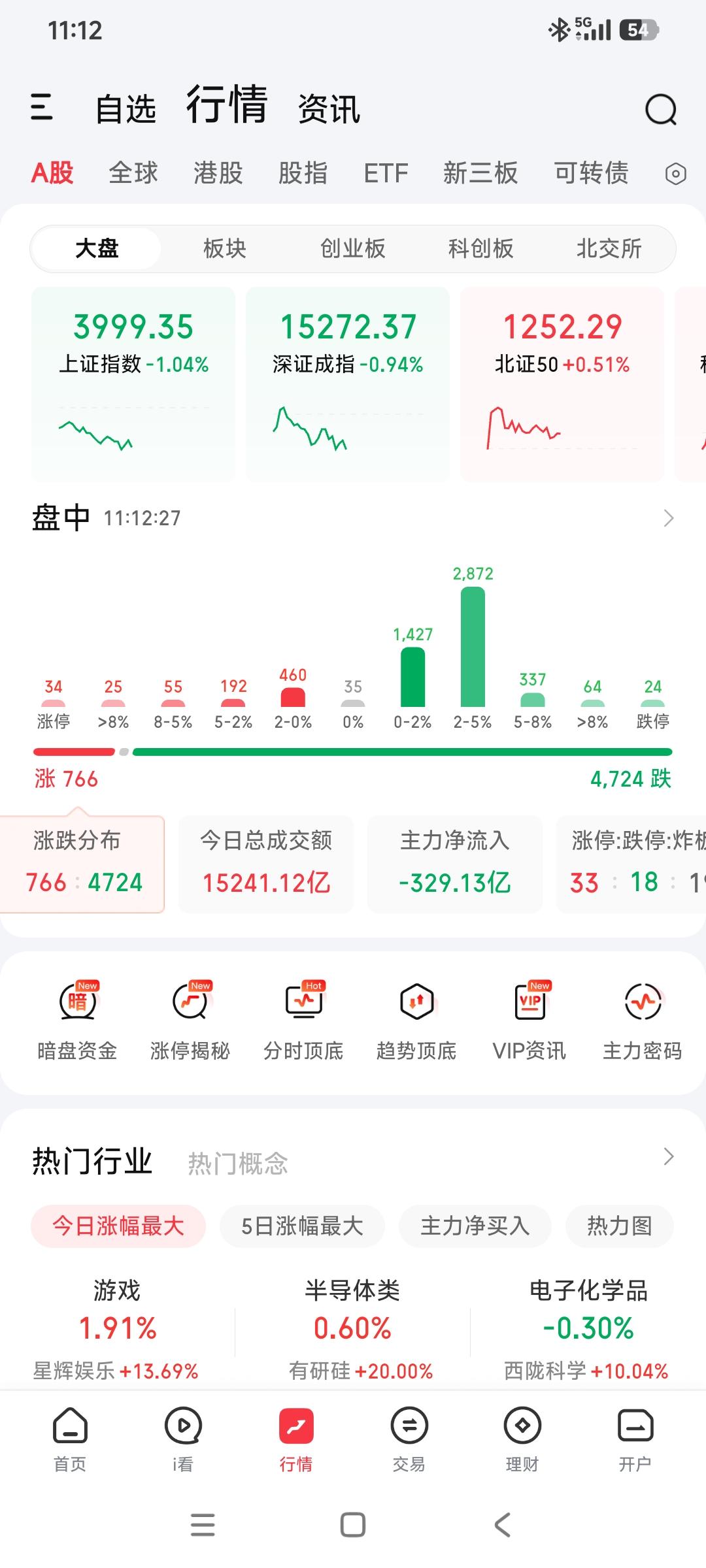 大盘盘中跌破4000点。
不知道各位朋友今天上午情况怎么样？
大盘4000多家下